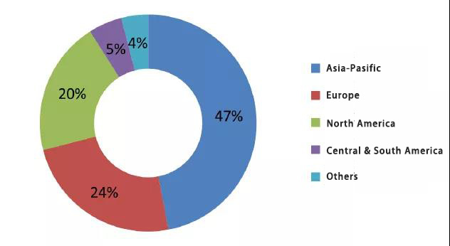 iSuo Chem adhesives global demand ratio by region