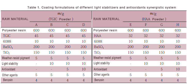 Formulaciones de recubrimiento de diferentes estabilizadores de luz y sistema sinérgico de antioxidantes
