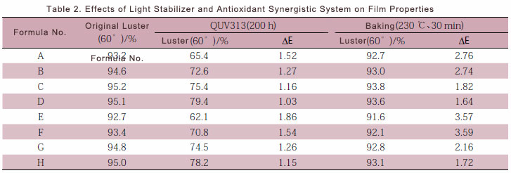 Efectos del estabilizador de luz y el sistema antioxidante sinérgico en las propiedades de la película
