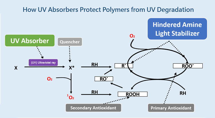 Cómo los absorbentes de luz ultravioleta protegen los polímeros