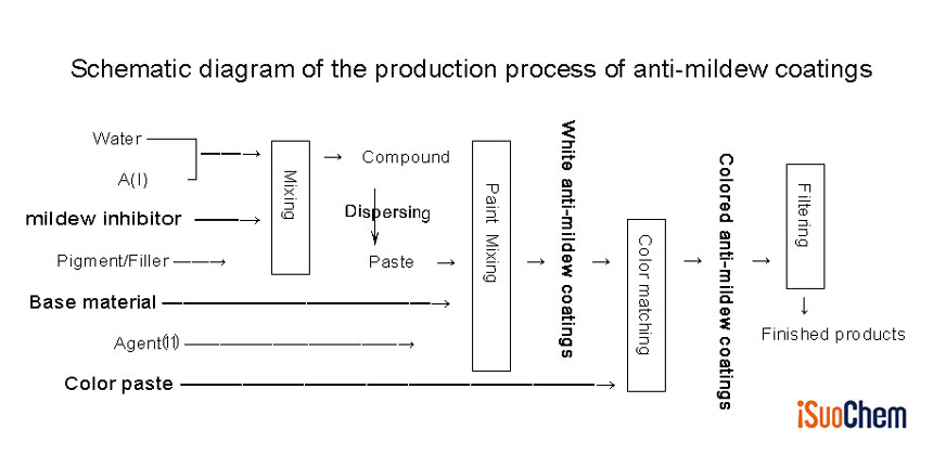 Proceso de producción de recubrimientos antimoho iSuoChem