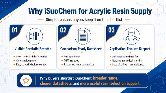 Complete acrylic resin datasheet listing Tg, MFT, acid value, solids and viscosity