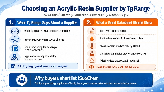 Acrylic resin Tg range comparison across a supplier catalog