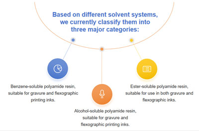 ¿Cuáles son las clasificaciones de las resinas de poliamida?