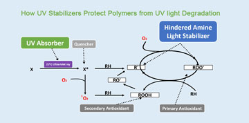 ¿Cómo protegen los estabilizadores UV a los polímeros de la degradación por luz UV?